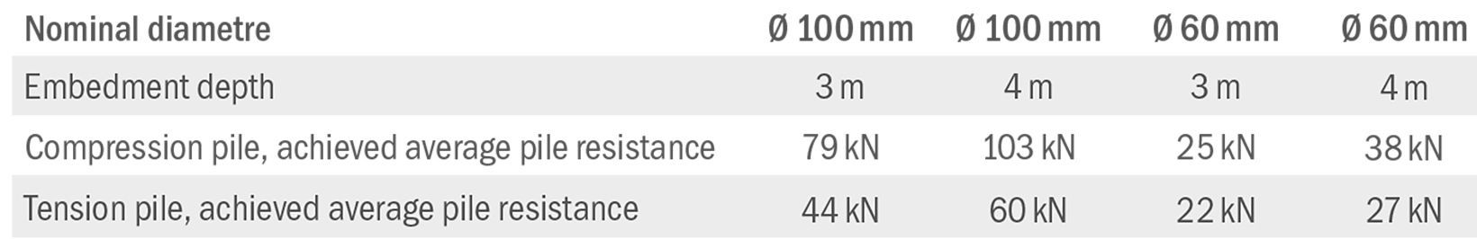 During pile load tests in cohesive soils the following average pile resistances have been achieved